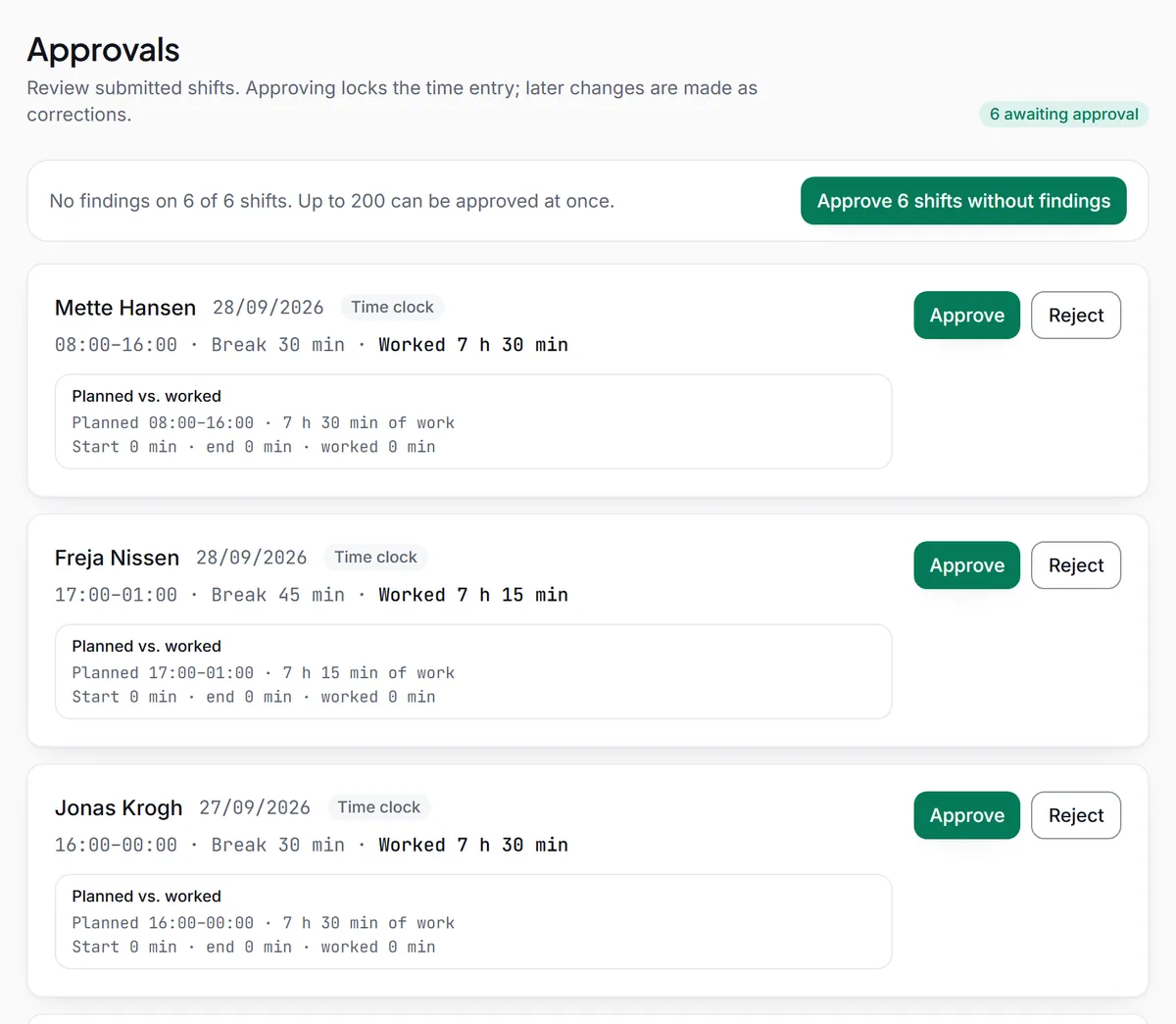 The Approvals page with 6 shifts awaiting approval, a button that approves the 6 shifts without findings (up to 200 at once), and cards for three employees showing times, break, hours worked and planned against worked, each with Approve and Reject.